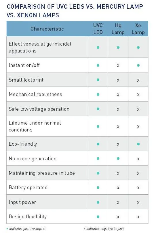 UV disinfection: LEDs versus lamps | Laser Focus World