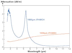 FIGURE 2. A spectral attenuation plot for a hollow glass fiber (JTHWCH, blue) designed to transmit CO2 laser light for surgery shows low attenuation at the 10.6 &mu;m CO2 laser wavelength. An alternate fiber intended for surgery using an erbium-doped YAG (Er:YAG) laser (JTHWEH, red) has low attenuation at the 2.94 &mu;m Er:YAG laser line.