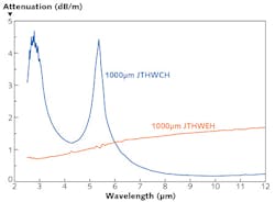 FIGURE 2. A spectral attenuation plot for a hollow glass fiber (JTHWCH, blue) designed to transmit CO2 laser light for surgery shows low attenuation at the 10.6 μm CO2 laser wavelength. An alternate fiber intended for surgery using an erbium-doped YAG (Er:YAG) laser (JTHWEH, red) has low attenuation at the 2.94 μm Er:YAG laser line. FIGURE 2. A spectral attenuation plot for a hollow glass fiber (JTHWCH, blue) designed to transmit CO2 laser light for surgery shows low attenuation at the 10.6 μm CO2 laser wavelength. An alternate fiber intended for surgery using an erbium-doped YAG (Er:YAG) laser (JTHWEH, red) has low attenuation at the 2.94 μm Er:YAG laser line.