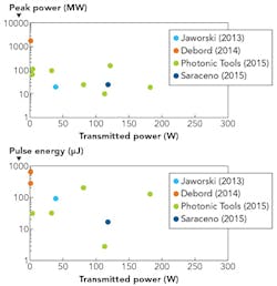 FIGURE 4. Results from field evaluation and comparison to selected values that demonstrate high-power and high-pulse-energy performance of fiber beam delivery.