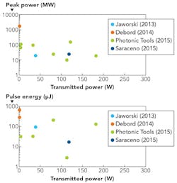 FIGURE 4. Results from field evaluation and comparison to selected values that demonstrate high-power and high-pulse-energy performance of fiber beam delivery. FIGURE 4. Results from field evaluation and comparison to selected values that demonstrate high-power and high-pulse-energy performance of fiber beam delivery.