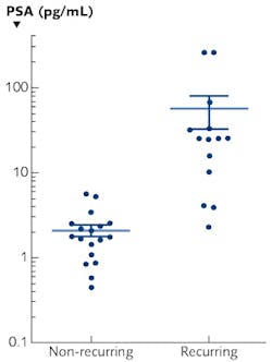 FIGURE 4. Measurement of prostate‐specific antigen (PSA) following radical prostatectomy has become standard practice for monitoring prostate cancer recurrence. Quanterix has validated a PSA assay with a very low limit of detection (0.028 pg/mL) that exhibits a 3‐log improvement in sensitivity compared to even the most sensitive PSA assays available commercially today. The results have important implications for treatments to reduce the risk of recurrence. FIGURE 4. Measurement of prostate‐specific antigen (PSA) following radical prostatectomy has become standard practice for monitoring prostate cancer recurrence. Quanterix has validated a PSA assay with a very low limit of detection (0.028 pg/mL) that exhibits a 3‐log improvement in sensitivity compared to even the most sensitive PSA assays available commercially today. The results have important implications for treatments to reduce the risk of recurrence.