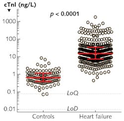 FIGURE 5. Simoa's sensitivity and automation make it suitable for detecting changes in troponin concentrations after exercise stress testing and for monitoring of patients receiving medications. This graph shows cardiac troponin I (cTnI) measured in healthy and diseased patients. FIGURE 5. Simoa's sensitivity and automation make it suitable for detecting changes in troponin concentrations after exercise stress testing and for monitoring of patients receiving medications. This graph shows cardiac troponin I (cTnI) measured in healthy and diseased patients.