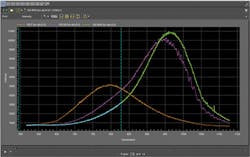 FIGURE 2. Light source emission measured by three different spectroscopy systems shows the dramatic difference in intensity and peak positions caused by system response. FIGURE 2. Light source emission measured by three different spectroscopy systems shows the dramatic difference in intensity and peak positions caused by system response.