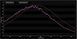 FIGURE 5. The purple trace shows the effect of etaloning in the NIR region, while the orange trace shows how intensity calibration removes etaloning and corrects the intensity profile. FIGURE 5. The purple trace shows the effect of etaloning in the NIR region, while the orange trace shows how intensity calibration removes etaloning and corrects the intensity profile.