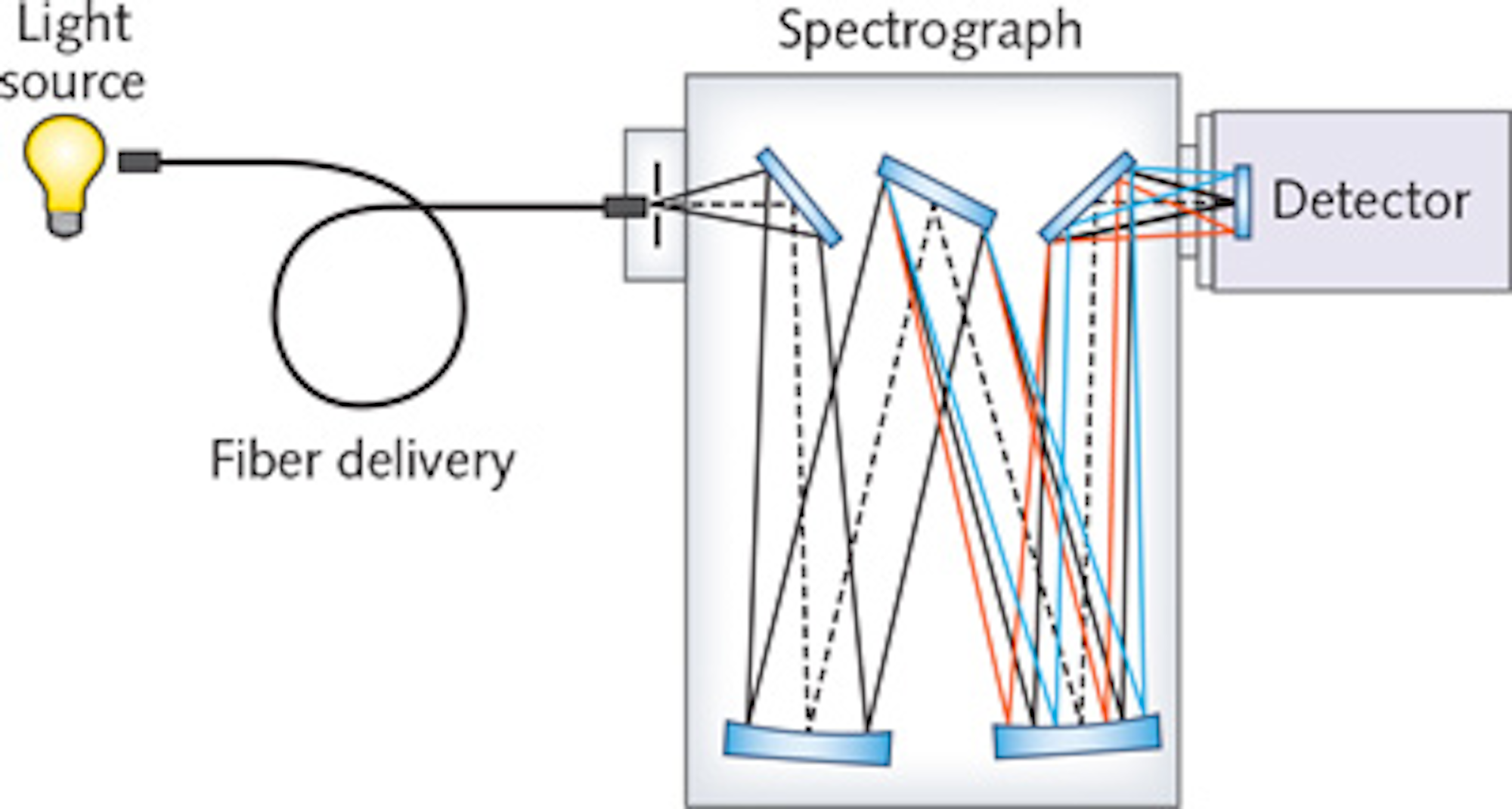 Spectrometers: Spectroscopic calibration uses LEDs and nonlinear ...
