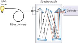 FIGURE 1. A typical spectroscopy system consists of a light source, optical fiber, spectrograph, and a CCD detector.
