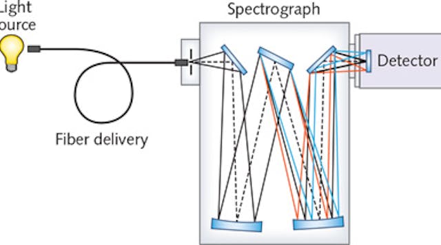 FIGURE 1. A typical spectroscopy system consists of a light source, optical fiber, spectrograph, and a CCD detector.