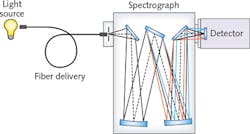 FIGURE 1. A typical spectroscopy system consists of a light source, optical fiber, spectrograph, and a CCD detector. FIGURE 1. A typical spectroscopy system consists of a light source, optical fiber, spectrograph, and a CCD detector.