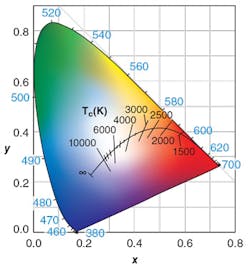 FIGURE 2. Chromaticity diagram that shows the relationship of colors based on hue and intensity, with regions corresponding to light sources of certain color temperature shown in the inset.