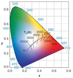 FIGURE 2. Chromaticity diagram that shows the relationship of colors based on hue and intensity, with regions corresponding to light sources of certain color temperature shown in the inset. FIGURE 2. Chromaticity diagram that shows the relationship of colors based on hue and intensity, with regions corresponding to light sources of certain color temperature shown in the inset.