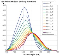 FIGURE 3. In mesopic vision, eye response varies from the photopic extreme of fully light-adapted (m=1) to the scotopic extreme when fully dark-adapted (m=0). Note that the eye is far more sensitive to blue light in the dark, making blue light look brighter at low light levels. FIGURE 3. In mesopic vision, eye response varies from the photopic extreme of fully light-adapted (m=1) to the scotopic extreme when fully dark-adapted (m=0). Note that the eye is far more sensitive to blue light in the dark, making blue light look brighter at low light levels.