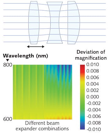 FIGURE 3. A layout of the Wave&lambda;dapt shows the change of position for the first lens to correct wavefront aberrations induced by changes in wavelength (top). The last optical surface is an asphere. A diagram shows the deviation of the magnification from the goal of 1x for different settings (bottom). The maximum deviation is 1%. As can be seen from the mostly green areas, the magnification is kept well below 0.4%.