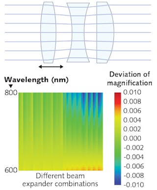FIGURE 3. A layout of the Wave&lambda;dapt shows the change of position for the first lens to correct wavefront aberrations induced by changes in wavelength (top). The last optical surface is an asphere. A diagram shows the deviation of the magnification from the goal of 1x for different settings (bottom). The maximum deviation is 1%. As can be seen from the mostly green areas, the magnification is kept well below 0.4%.
