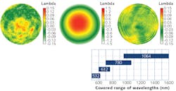 FIGURE 4. Shown at top are the measured wavefront maps of a cascade with three monolithic beam expanders with M=8 at 780 nm having RMS = 0.042 λ (left) and at 850 nm showing a defocus of 2.9 λ P-V (RMS = 0.78 λ) because of the mismatch in wavelength (center); in comparison, a cascade with three monolithic beam expanders with M=8 and Waveλdapt at 850 nm is shown with RMS = 0.024 λ (right). The wavefronts were measured with a Phasics high-resolution sensor (300x 400 real data points). A spectral range from 500 to 1600 nm (bottom) can be covered by using four basic sets of beam expanders at 532, 632, 780, and 1064 nm with four matching Waveλdapts. FIGURE 4. Shown at top are the measured wavefront maps of a cascade with three monolithic beam expanders with M=8 at 780 nm having RMS = 0.042 λ (left) and at 850 nm showing a defocus of 2.9 λ P-V (RMS = 0.78 λ) because of the mismatch in wavelength (center); in comparison, a cascade with three monolithic beam expanders with M=8 and Waveλdapt at 850 nm is shown with RMS = 0.024 λ (right). The wavefronts were measured with a Phasics high-resolution sensor (300x 400 real data points). A spectral range from 500 to 1600 nm (bottom) can be covered by using four basic sets of beam expanders at 532, 632, 780, and 1064 nm with four matching Waveλdapts.