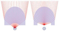 FIGURE 5. This image compares two freeform lenses with the same intensity target specification. For both lenses, the rays (in red) at the edge are near the critical angle, indicating that the freeform surface is near the limit of collection. In the left image, the source (shown as a blue sphere) is at the nominal position and has a full collection angle of 100°. In the right image, the first lens surface is a Cartesian oval, and the source has been moved toward the lens, increasing the full collection angle to 140° and enabling the collection of substantially more light. FIGURE 5. This image compares two freeform lenses with the same intensity target specification. For both lenses, the rays (in red) at the edge are near the critical angle, indicating that the freeform surface is near the limit of collection. In the left image, the source (shown as a blue sphere) is at the nominal position and has a full collection angle of 100°. In the right image, the first lens surface is a Cartesian oval, and the source has been moved toward the lens, increasing the full collection angle to 140° and enabling the collection of substantially more light.
