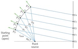 FIGURE 1. Conceptual mapping from a point source to a freeform surface (P) to a set of target points (yn). The surface normals (Pn) are set to send the incident rays to their corresponding target points. The surface is then created using a B-spline surface interpolation [2].