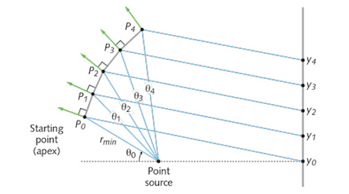 FIGURE 1. Conceptual mapping from a point source to a freeform surface (P) to a set of target points (yn). The surface normals (Pn) are set to send the incident rays to their corresponding target points. The surface is then created using a B-spline surface interpolation [2].