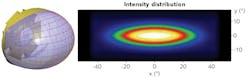 FIGURE 3. A freeform lens with an LED source is designed to produce a wide-angle, elliptical Gaussian distribution. Here, a 25 × 25 grid of points describes the surface, with a calculation time of a few seconds. The resulting intensity distribution is shown on the right. FIGURE 3. A freeform lens with an LED source is designed to produce a wide-angle, elliptical Gaussian distribution. Here, a 25 × 25 grid of points describes the surface, with a calculation time of a few seconds. The resulting intensity distribution is shown on the right.