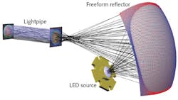 FIGURE 4. A rectangular freeform reflector transfers light from an LED to a circular lightpipe. The reflector is designed to cross the rays on the way to the target at the front face of the lightpipe, creating an intermediate focus and allowing the rays to clear the source.