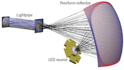FIGURE 4. A rectangular freeform reflector transfers light from an LED to a circular lightpipe. The reflector is designed to cross the rays on the way to the target at the front face of the lightpipe, creating an intermediate focus and allowing the rays to clear the source. FIGURE 4. A rectangular freeform reflector transfers light from an LED to a circular lightpipe. The reflector is designed to cross the rays on the way to the target at the front face of the lightpipe, creating an intermediate focus and allowing the rays to clear the source.