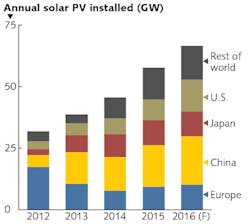 FIGURE 1. Annual solar PV capacity installed each year has seen strong growth in recent years, with forecasts exceeding 60 GW during 2016. FIGURE 1. Annual solar PV capacity installed each year has seen strong growth in recent years, with forecasts exceeding 60 GW during 2016.