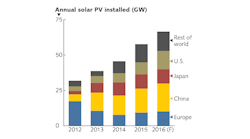 FIGURE 1. Annual solar PV capacity installed each year has seen strong growth in recent years, with forecasts exceeding 60 GW during 2016. FIGURE 1. Annual solar PV capacity installed each year has seen strong growth in recent years, with forecasts exceeding 60 GW during 2016.
