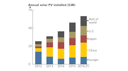 FIGURE 1. Annual solar PV capacity installed each year has seen strong growth in recent years, with forecasts exceeding 60 GW during 2016.