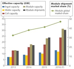 FIGURE 2. Consolidation within the solar industry has seen the emergence of six major c-Si manufacturers, known as the Silicon Module Super League, that are forecast to supply almost 50% end-market demand in 2016. FIGURE 2. Consolidation within the solar industry has seen the emergence of six major c-Si manufacturers, known as the Silicon Module Super League, that are forecast to supply almost 50% end-market demand in 2016.