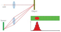 FIGURE 3. Triangulation sensor principle and the ideal sensor signal, which can benefit from masked point-source LEDs. FIGURE 3. Triangulation sensor principle and the ideal sensor signal, which can benefit from masked point-source LEDs.