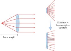 FIGURE 4. A masked point-source LED can affect some factors influencing optics size, including focal length (a) and etendue law (b).