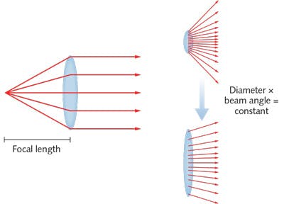Light Sources: Masked point-source LEDs optimize sensor illumination ...