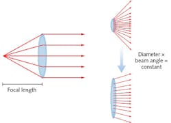 FIGURE 4. A masked point-source LED can affect some factors influencing optics size, including focal length (a) and etendue law (b). FIGURE 4. A masked point-source LED can affect some factors influencing optics size, including focal length (a) and etendue law (b).