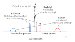 FIGURE 1. A near-infrared pulsed laser signal is sent down an optical fiber, creating Rayleigh, Brillouin, and Raman backscattering&mdash;all of which are used for different types of distributed sensing, as seen in this spectral schematic. Brillouin and Raman scattering occur via the Stokes and anti-Stokes processes.