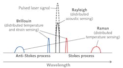 FIGURE 1. A near-infrared pulsed laser signal is sent down an optical fiber, creating Rayleigh, Brillouin, and Raman backscattering&mdash;all of which are used for different types of distributed sensing, as seen in this spectral schematic. Brillouin and Raman scattering occur via the Stokes and anti-Stokes processes.