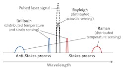 FIGURE 1. A near-infrared pulsed laser signal is sent down an optical fiber, creating Rayleigh, Brillouin, and Raman backscattering—all of which are used for different types of distributed sensing, as seen in this spectral schematic. Brillouin and Raman scattering occur via the Stokes and anti-Stokes processes. FIGURE 1. A near-infrared pulsed laser signal is sent down an optical fiber, creating Rayleigh, Brillouin, and Raman backscattering—all of which are used for different types of distributed sensing, as seen in this spectral schematic. Brillouin and Raman scattering occur via the Stokes and anti-Stokes processes.