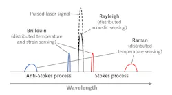 FIGURE 1. A near-infrared pulsed laser signal is sent down an optical fiber, creating Rayleigh, Brillouin, and Raman backscattering—all of which are used for different types of distributed sensing, as seen in this spectral schematic. Brillouin and Raman scattering occur via the Stokes and anti-Stokes processes. FIGURE 1. A near-infrared pulsed laser signal is sent down an optical fiber, creating Rayleigh, Brillouin, and Raman backscattering—all of which are used for different types of distributed sensing, as seen in this spectral schematic. Brillouin and Raman scattering occur via the Stokes and anti-Stokes processes.