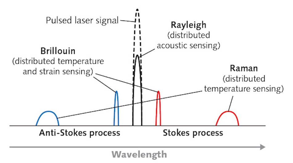 FIGURE 1. A near-infrared pulsed laser signal is sent down an optical fiber, creating Rayleigh, Brillouin, and Raman backscattering&mdash;all of which are used for different types of distributed sensing, as seen in this spectral schematic. Brillouin and Raman scattering occur via the Stokes and anti-Stokes processes.
