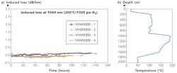 FIGURE 2. Remote-sensing fiber produced by Verrillon is resistant to darkening caused by hydrogen ingression at the 1064 nm wavelength (a), which is widely used for distributed temperature sensing in oil wells. A sample temperature trace from an oil well is shown in (b). FIGURE 2. Remote-sensing fiber produced by Verrillon is resistant to darkening caused by hydrogen ingression at the 1064 nm wavelength (a), which is widely used for distributed temperature sensing in oil wells. A sample temperature trace from an oil well is shown in (b).