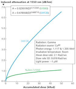FIGURE 3. Induced attenuation as a function of accumulated dose in kilorads is compared for an all-silica radiation-hardened gyroscope fiber made by Nufern and a standard single-mode fiber (Corning's SMF-28). FIGURE 3. Induced attenuation as a function of accumulated dose in kilorads is compared for an all-silica radiation-hardened gyroscope fiber made by Nufern and a standard single-mode fiber (Corning's SMF-28).
