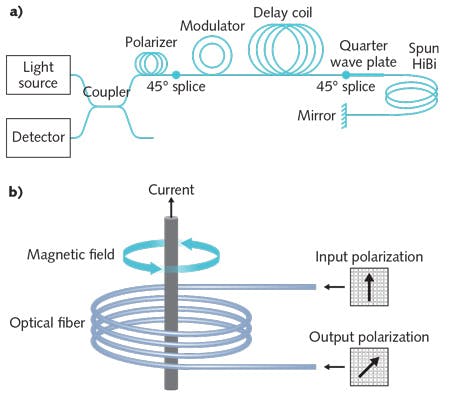 FIGURE 5. An optical schematic (a) for a high-sensitivity fiber-optic current sensor shows the system&apos;s broadband erbium-doped light source, coupler, photodetector, polarizer, 45&deg; splice, fiber modulator, 900-m-long delay coil, another 45&deg; splice, quarter-wave plate, 16 m of spun high-birefringence (HiBi) fiber, and mirror. Current flowing through the loops of spun fiber (b) produce a polarization rotation in the fiber&apos;s output.
