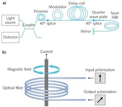 FIGURE 5. An optical schematic (a) for a high-sensitivity fiber-optic current sensor shows the system's broadband erbium-doped light source, coupler, photodetector, polarizer, 45° splice, fiber modulator, 900-m-long delay coil, another 45° splice, quarter-wave plate, 16 m of spun high-birefringence (HiBi) fiber, and mirror. Current flowing through the loops of spun fiber (b) produce a polarization rotation in the fiber's output. FIGURE 5. An optical schematic (a) for a high-sensitivity fiber-optic current sensor shows the system's broadband erbium-doped light source, coupler, photodetector, polarizer, 45° splice, fiber modulator, 900-m-long delay coil, another 45° splice, quarter-wave plate, 16 m of spun high-birefringence (HiBi) fiber, and mirror. Current flowing through the loops of spun fiber (b) produce a polarization rotation in the fiber's output.