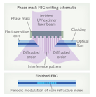 FIGURE 1. As seen in this schematic, the phase-mask method of FBG writing produces an interference pattern that projects downward through space onto an optical fiber (top), resulting in evenly spaced FBG pattern in to fiber (bottom).