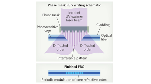 FIGURE 1. As seen in this schematic, the phase-mask method of FBG writing produces an interference pattern that projects downward through space onto an optical fiber (top), resulting in evenly spaced FBG pattern in to fiber (bottom).
