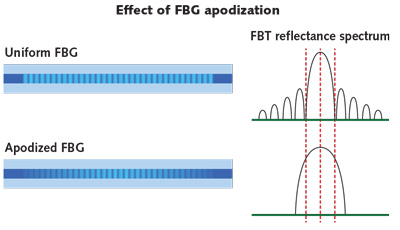 FIGURE 3. FBG apodization suppresses side lobes, but increases reflectance bandwidth.