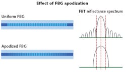 FIGURE 3. FBG apodization suppresses side lobes, but increases reflectance bandwidth.