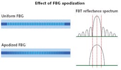 FIGURE 3. FBG apodization suppresses side lobes, but increases reflectance bandwidth. FIGURE 3. FBG apodization suppresses side lobes, but increases reflectance bandwidth.