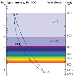 FIGURE 1. Bandgap energy, wavelength, and lattice constant of nitride semiconductors. FIGURE 1. Bandgap energy, wavelength, and lattice constant of nitride semiconductors.