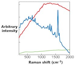 FIGURE 3. FD&amp;C Blue #2 measured using 532 nm (green), 785 nm (red), and 1064 nm (blue) handheld Raman systems. The material is identifiable at the 1064 nm excitation wavelength but impossible to identify at shorter-wavelength excitation because of fluorescence background interference.