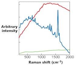 FIGURE 3. FD&C Blue #2 measured using 532 nm (green), 785 nm (red), and 1064 nm (blue) handheld Raman systems. The material is identifiable at the 1064 nm excitation wavelength but impossible to identify at shorter-wavelength excitation because of fluorescence background interference. FIGURE 3. FD&C Blue #2 measured using 532 nm (green), 785 nm (red), and 1064 nm (blue) handheld Raman systems. The material is identifiable at the 1064 nm excitation wavelength but impossible to identify at shorter-wavelength excitation because of fluorescence background interference.